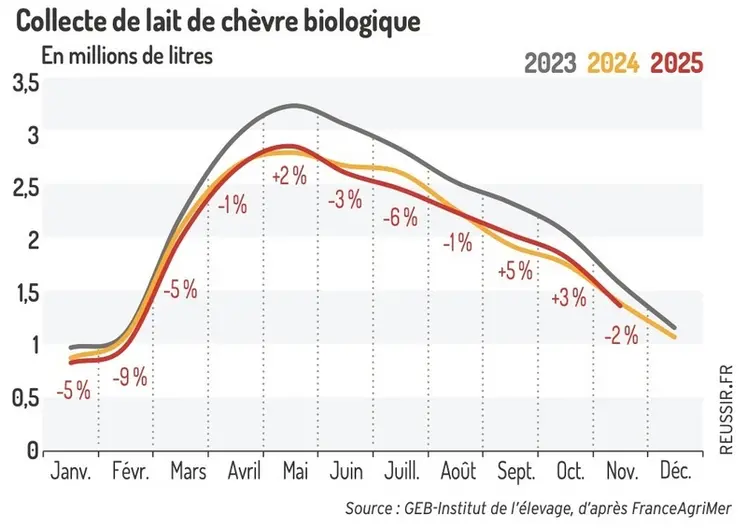 <em class="placeholder">Collecte de lait de chèvre biologique</em>