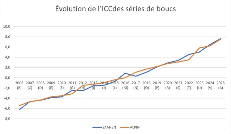 <em class="placeholder">Évolution de l’ICC (index combiné caprin) des séries de boucs</em>