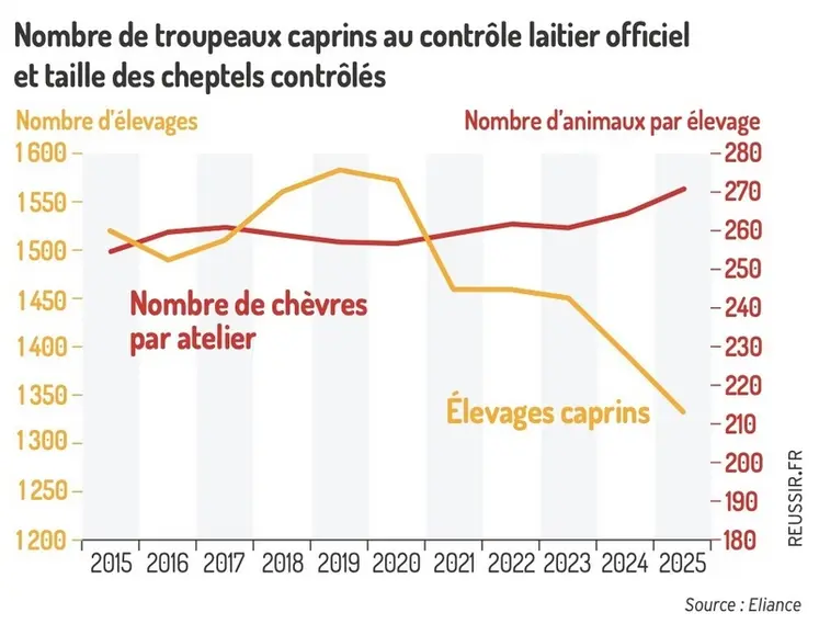<em class="placeholder">Nombre de troupeaux caprins au contrôle laitier officiel et taille des cheptels contrôlés</em>