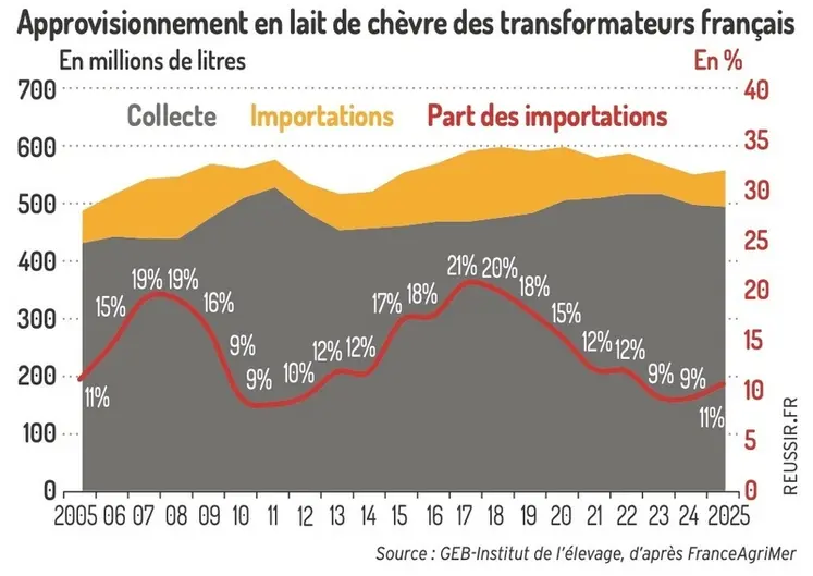 <em class="placeholder">Approvisionnement en lait de chèvre des transformateurs français</em>