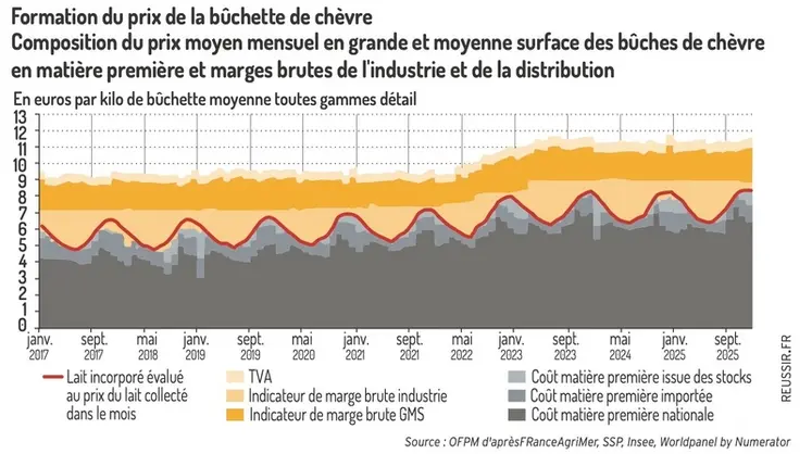 <em class="placeholder">Formation du prix de la bûchette de chèvre</em>