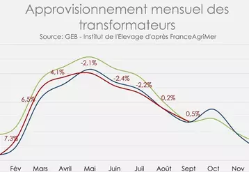 Approvisionnement mensuel des transformateurs © GEB - Institut de l'Elevage ...