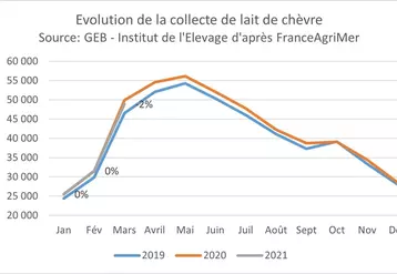 Evolution de la collecte française de lait de chèvre © GEB - Institut de l'Elevage ...