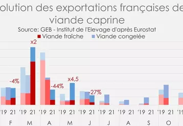 Evolution des exportations françaises de viande caprine.