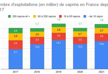 Variation du nombre d'exploitations caprines en France depuis 2017