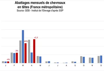 Abattages mensuels de chevreaux en têtes (France métropolitaine)