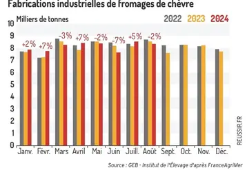 <em class="placeholder">Fabrications industrielles de fromages de chèvre</em>