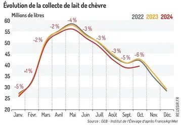 <em class="placeholder">Évolution de la collecte de lait de chèvre
</em>