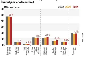 <em class="placeholder">Evolution des fabrications par type de fromages de chèvre (cumul janvier-décembre) - 98 000 tonnes fabriquées en 2024</em>