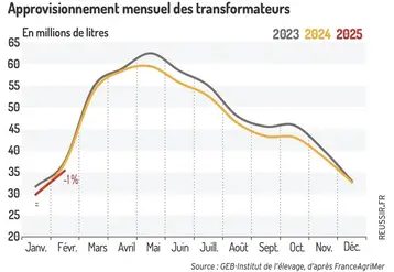 <em class="placeholder">Approvisionnement mensuel des transformateurs</em>