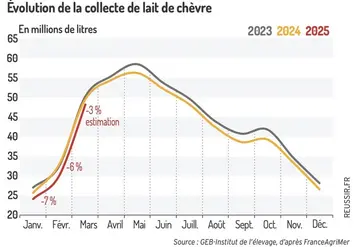 <em class="placeholder">Évolution de la collecte de lait de chèvre</em>