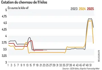 <em class="placeholder">Graphique : Cotation du chevreau de 11 kg</em>