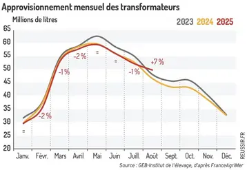<em class="placeholder">Approvisionnement mensuel des transformateurs</em>