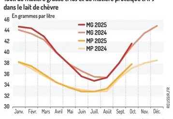 <em class="placeholder">Taux de matière grasse et matières protéique dans le lait de chèvre</em>