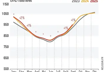 <em class="placeholder"> Prix moyen payé du lait de chèvre</em>