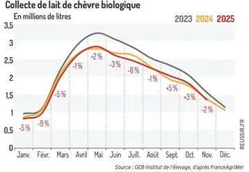 <em class="placeholder">Collecte de lait de chèvre biologique</em>