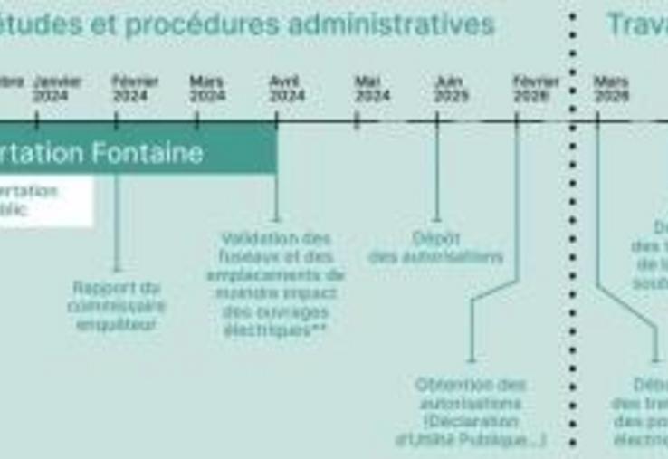 Le planning prévisionnel est très serré. Le début des travaux est prévu en mars 2026 pour une mise en service des ouvrages électriques
fin 2029.