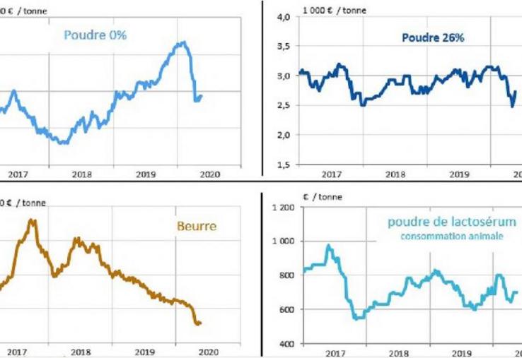 Les cotations de produits industriels à mi mai
2020, en France.