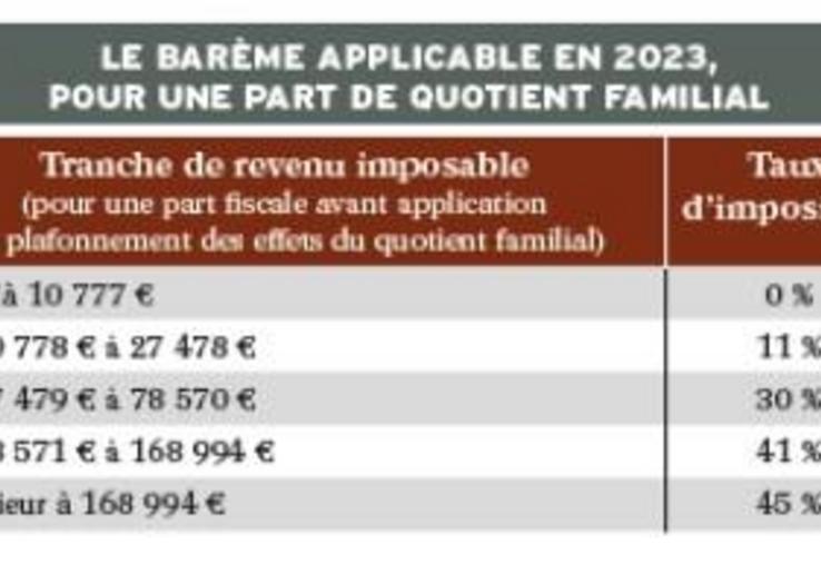 La loi de finances pour 2023 relève de 5,4 % les tranches du barème de l'impôt applicable sur les revenus perçus en 2022.