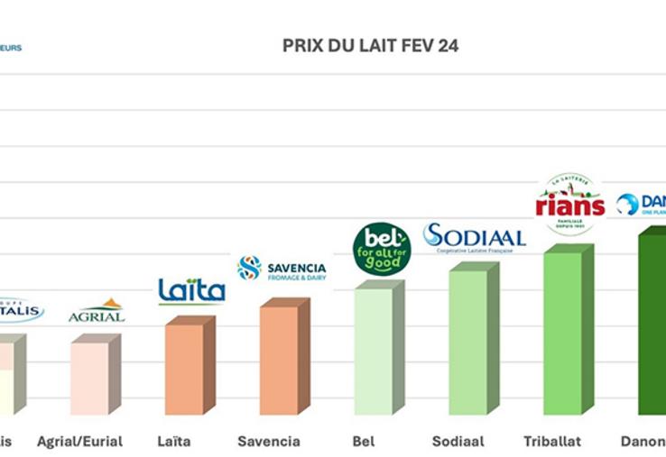 Prix du lait : les bons et les mauvais élèves.