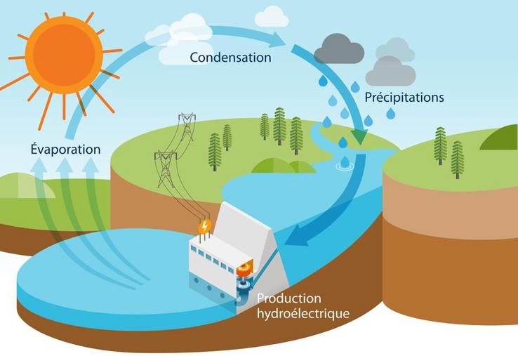 Selon l'étude, il existe environ 670 000 retenues artificielles d'eau en France (lacs, barrages, réserves...).