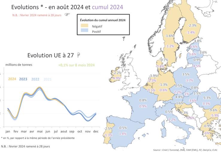 La collecte européenne actuelle de lait de vache.