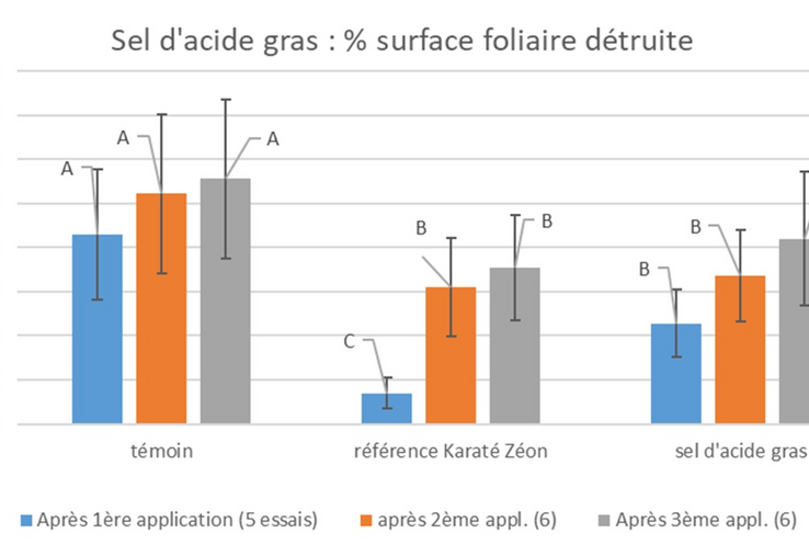 Figure 1 - Pourcentage de surface foliaire détruite après 1, 2 ou 3 applications de sel d'acide gras. Volume de bouillie 300 l/ha (nombre d'essais).