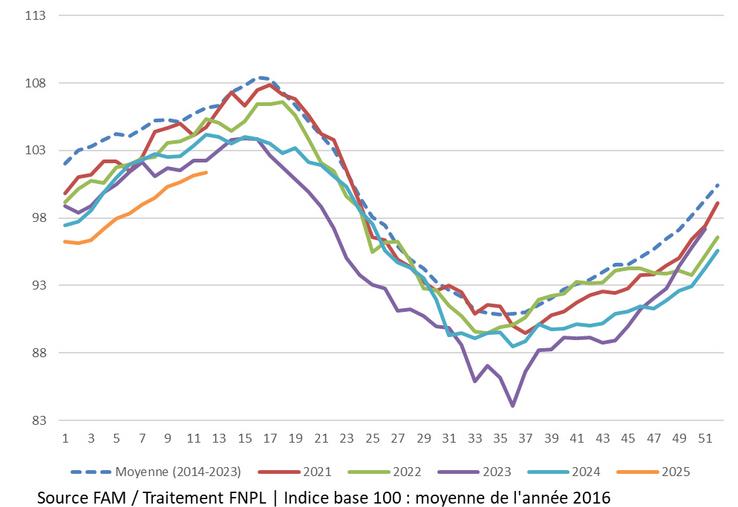 Collecte française. Indice base 100 : moyenne de l'année 2016.
