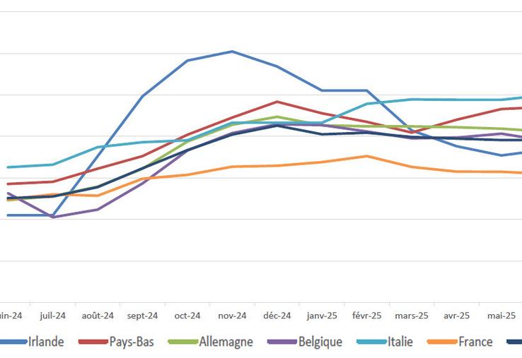 Évolution du prix du lait cru en Europe (€/1 000 l). Le prix du lait à la production en France est inférieur aux autres pays européens.
