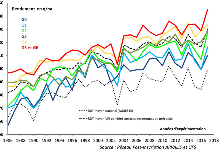 Figure 1 : Évolution des rendements des essais variétés de post-inscription par groupe de précocité : les rendements cumulent les effets des lieux, des années, des conduites de culture et du progrès génétique.
