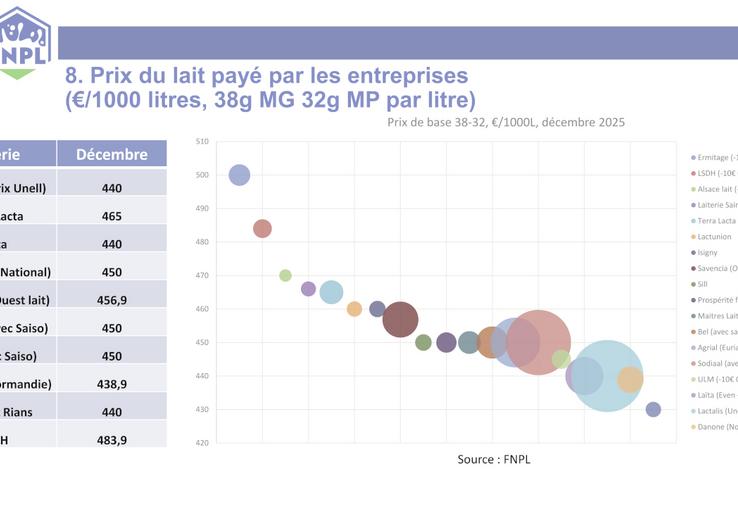 Prix du lait payé par les entreprises (€/1 000 litres, 38 g MG, 32 g MP par litre).