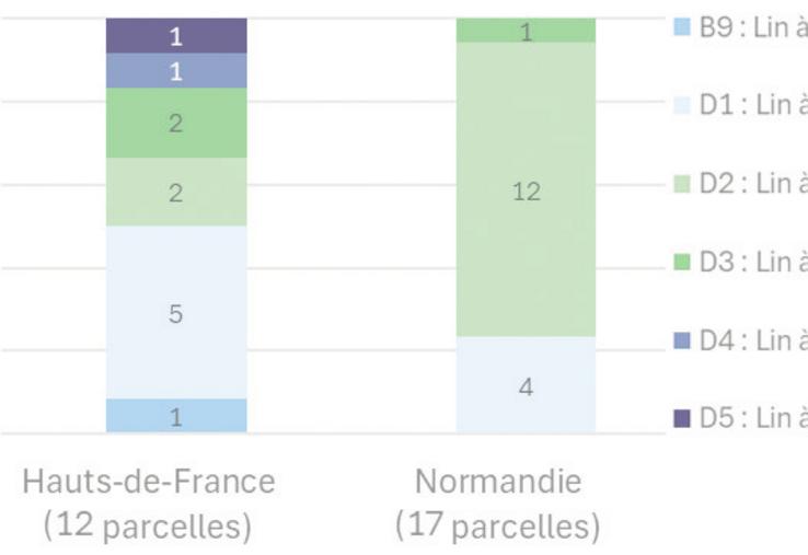 Suivi des stades du lin fibre (semaine du 16 au 19 mai).