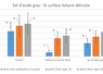 Figure 1 - Pourcentage de surface foliaire détruite après 1, 2 ou 3 applications de sel d'acide gras. Volume de bouillie 300 l/ha (nombre d'essais).