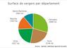 Surface de vergers par département