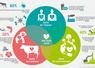« Une Seule Santé », une approche qui met en évidence les liens entre humains, animaux et environnement.
