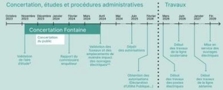 Le planning prévisionnel est très serré. Le début des travaux est prévu en mars 2026 pour une mise en service des ouvrages électriques
fin 2029.