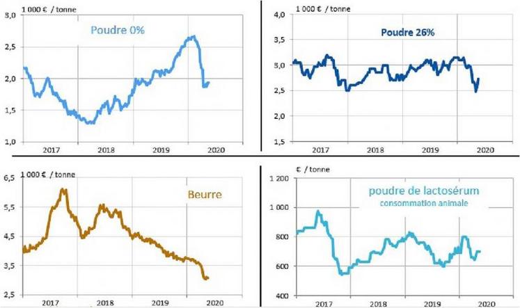 Les cotations de produits industriels à mi mai
2020, en France.