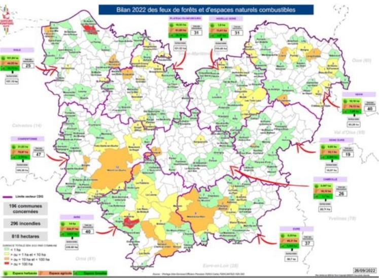 196 communes impactées, 296 incendies, 818 ha brûlés, 3 départs de feux par jour 9 ha brûlés par jour, mais aussi + de 40 habitations, 15 bâtiments agricoles, 1 ERP (CRPH), installations diverses, des animaux sauvés, mais aucune victime.