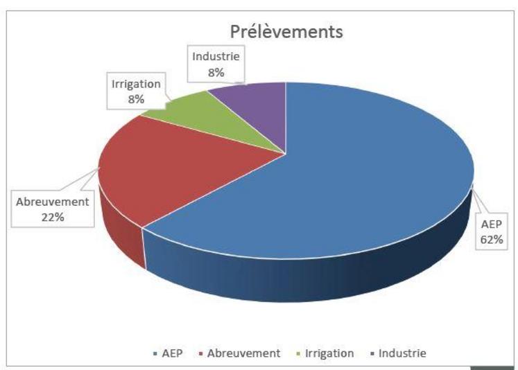 Figure 2 : graphique représentant l'utilisation de l'eau prélevée par secteur. AEP : alimentation en eau potable