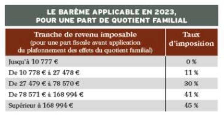 La loi de finances pour 2023 relève de 5,4 % les tranches du barème de l'impôt applicable sur les revenus perçus en 2022.