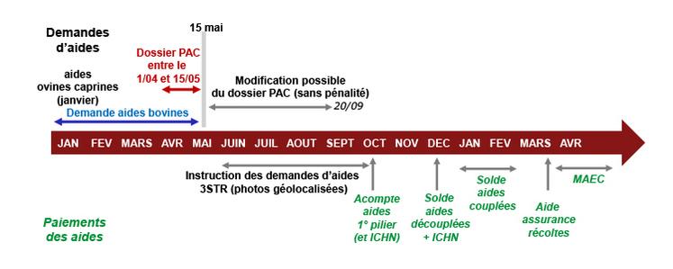 Gestion des aides : calendrier administratif.