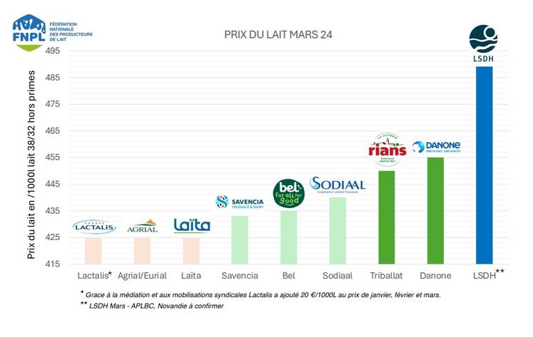 Baromètre du prix du lait en 38/32 des principales laiteries françaises.