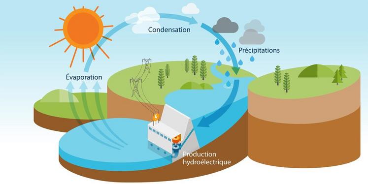 Selon l'étude, il existe environ 670 000 retenues artificielles d'eau en France (lacs, barrages, réserves...).