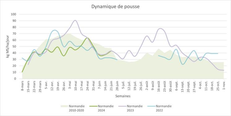 La courbe de croissance est identique depuis un mois à celle de l'an dernier.