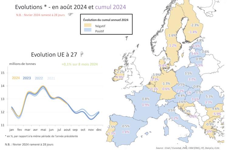 La collecte européenne actuelle de lait de vache.