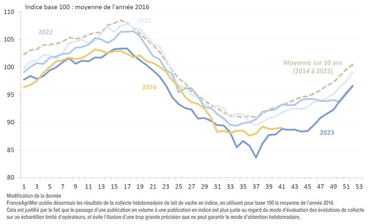 La collecte hebdomadaire de lait de vache situation semaine 41 de 2024.