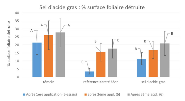 Figure 1 - Pourcentage de surface foliaire détruite après 1, 2 ou 3 applications de sel d'acide gras. Volume de bouillie 300 l/ha (nombre d'essais).