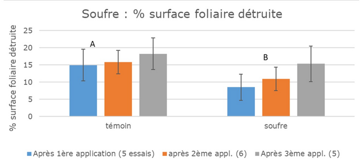 Figure 2 - Pourcentage de surface foliaire détruite après 1, 2 ou 3 applications de soufre. Volume de bouillie 200 l/ha (nombre d'essais).