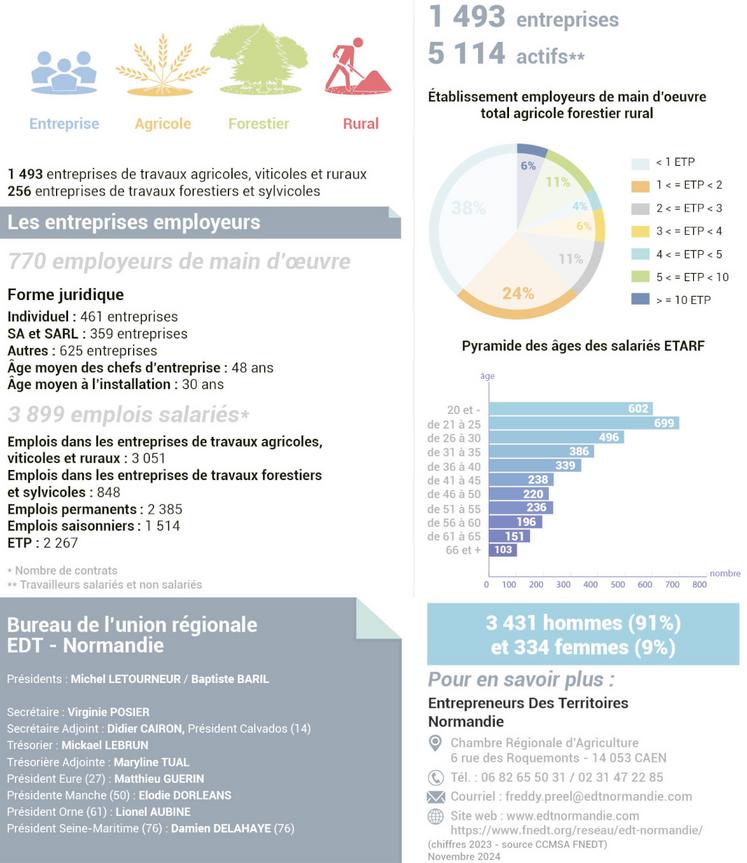 Les données chiffrées d'EDT Normandie.