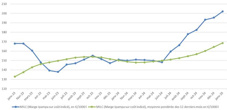 Evolution MILC et MILC en moyenne pondérée sur un an glissant.